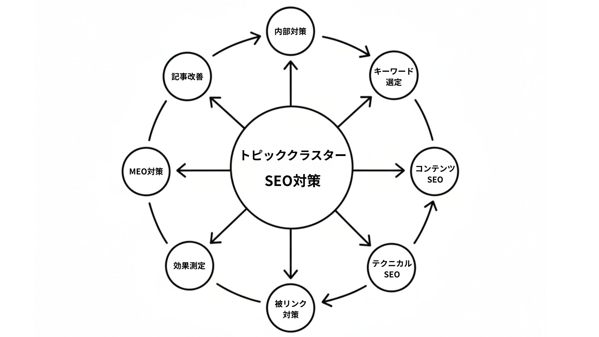 トピッククラスターモデル図解